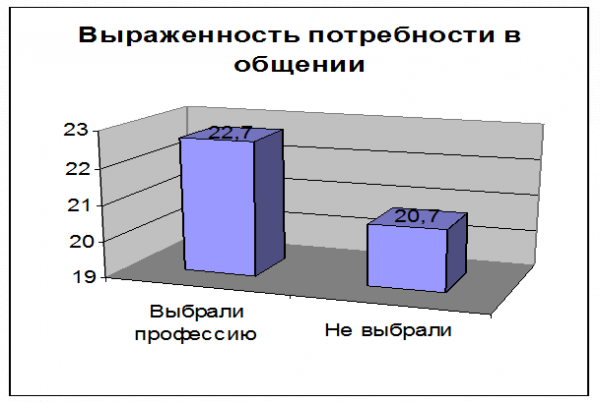 Особенности выбора будущей профессии старшеклассниками в зависимости от личностных особенностей 11