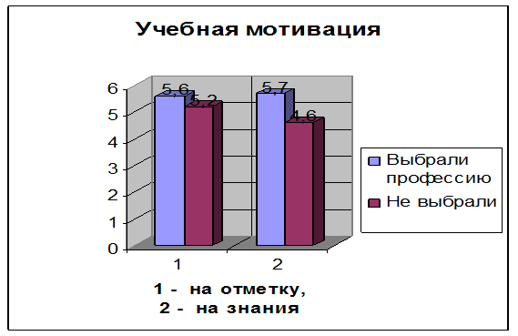 Особенности выбора будущей профессии старшеклассниками в зависимости от личностных особенностей 7