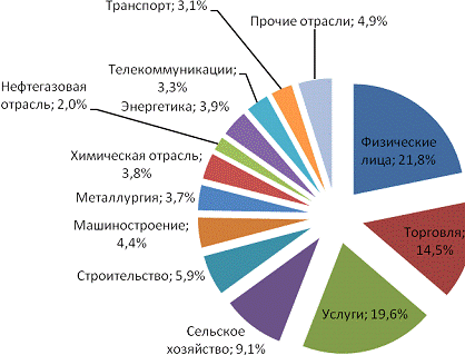  проблемы управления кредитным портфелем банков рф и пути их решения 1