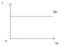 Рисунок кривая предложения денег 2