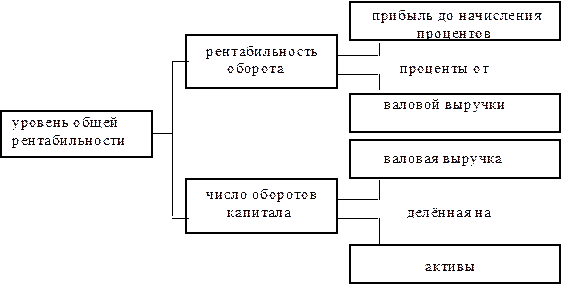 Уровень общей рент рент об число об капитала  1