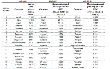 Место России в мировом хозяйстве 6