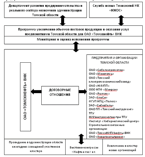 Значение кластеров как эффективной формы инновационного и социально-экономического развития региона 4