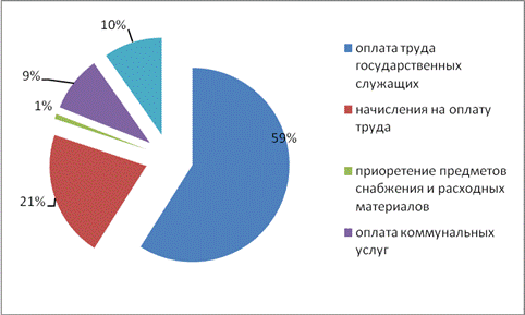 Практическая часть 2