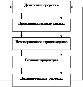 Источники формирования оборотных активов предприятия 1