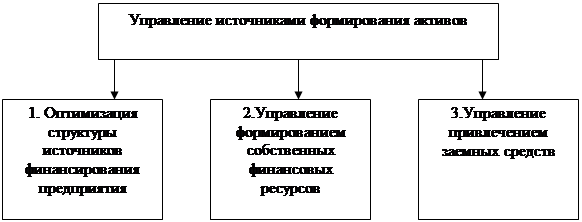 Источники формирования оборотных активов предприятия 2