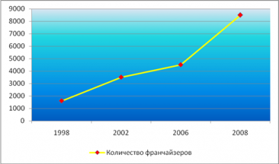  использование франчайзинга в экономике стран евросоюза 2