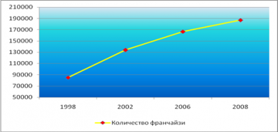  использование франчайзинга в экономике стран евросоюза 3