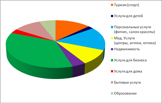  современное состояние франчайзинга на российском рынке 5