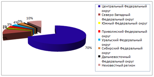  современное состояние франчайзинга на российском рынке 7