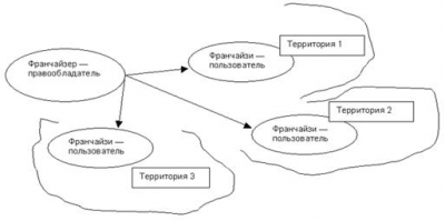  механизм формирования системы франчайзинга 2