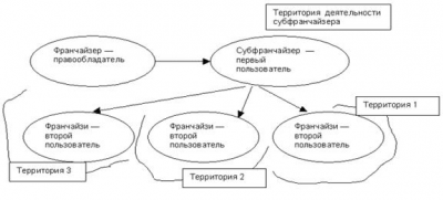  механизм формирования системы франчайзинга 4