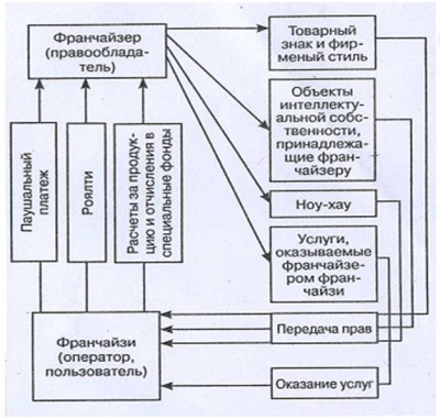  экономический механизм взаимоотношений в системе франчайзинга 1