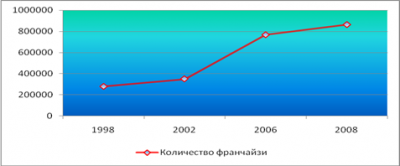  опыт формирования франчайзингового рынка сша 1