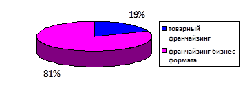 опыт формирования франчайзингового рынка сша 3