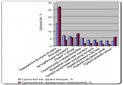  опыт формирования франчайзингового рынка сша 4