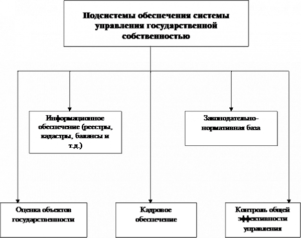 Управление государственной собственностью 1