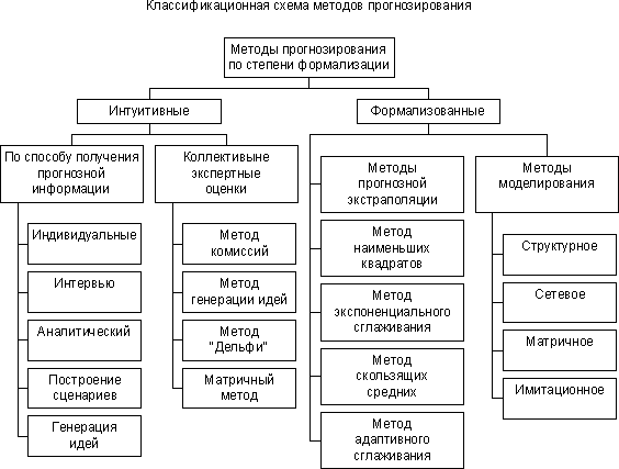  классификация методов прогнозирования 1