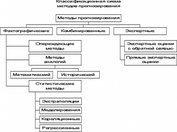  классификация методов прогнозирования 2