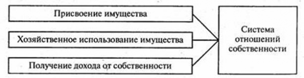 Глава собственность понятие и виды трансформация государственной собственности  1