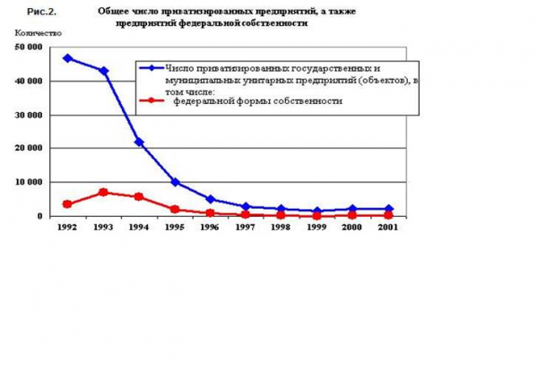  итоги и оценка эффективности приватизации в рф  1