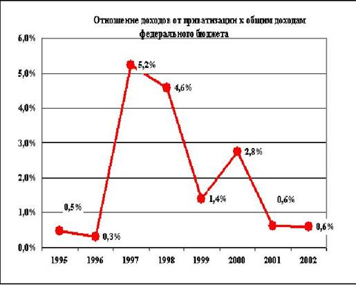  итоги и оценка эффективности приватизации в рф  2