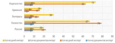  проблемы таможенного регулирования внешнеэкономической <a href=