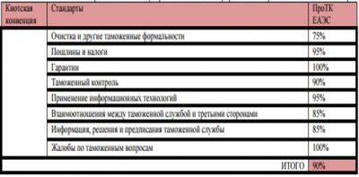  проблемы таможенного регулирования внешнеэкономической деятельности в россии 4