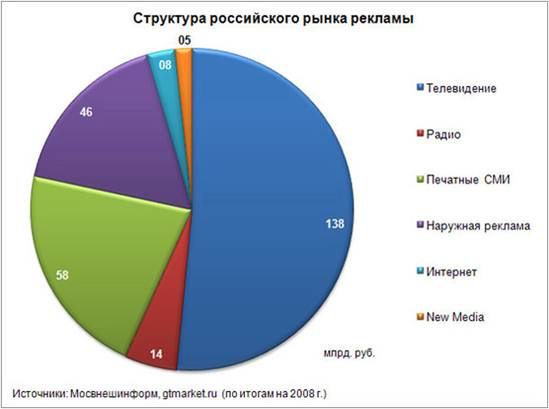  структура российского рынка рекламы 1