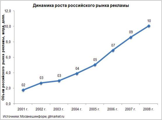  структура российского рынка рекламы 2