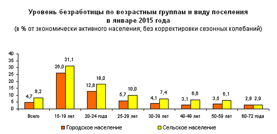  особенности проявления рынка занятости в современной россии 4