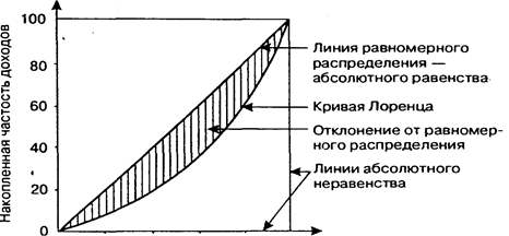  распределение доходов кривая лоренца 1