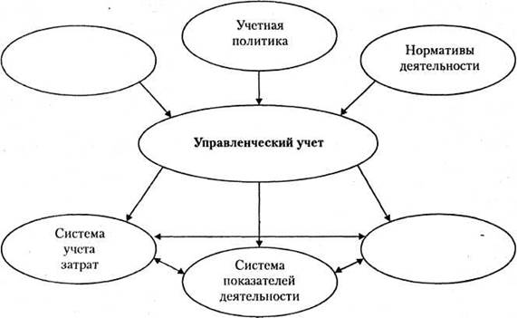  структура управленческого учета  1