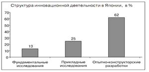  опыт инновационной деятельности в зарубежных странах и в россии 2