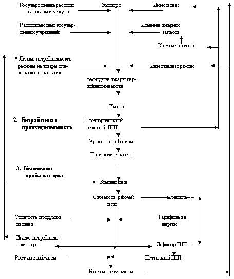  логика прогнозирования ввп  1