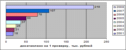  анализ собираемости косвенных налогов в республике мордовия 3