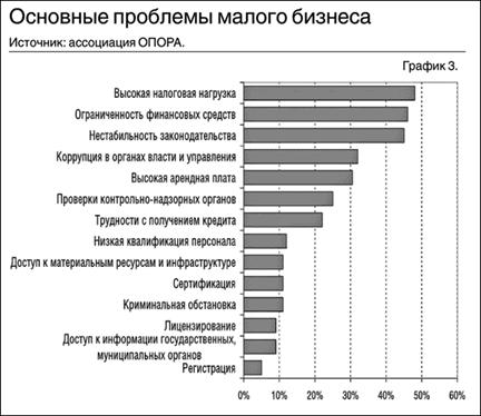 Глава проблемы и перспективы развития малого бизнеса в россии 1