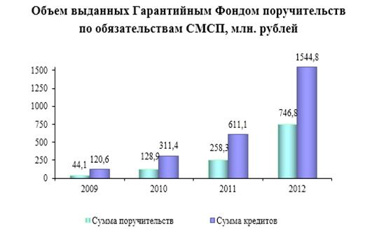  поддержка малого бизнеса в челябинской области 2