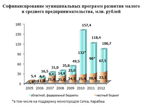  поддержка малого бизнеса в челябинской области 4