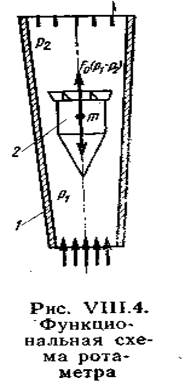Ротаметры 1