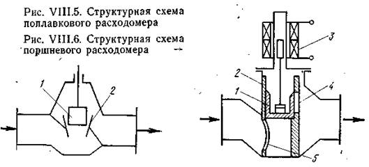 Поплавковые и поршневые расходомеры  1