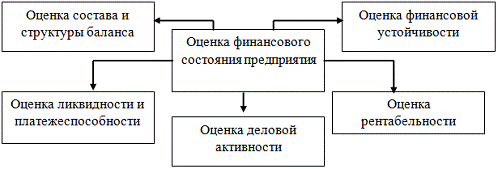 Оценка финансового состояния предприятия и пути его улучшения 3