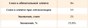 Глава использование лизинга персонала в компании стс групп  1