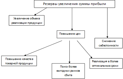  резервы роста объемов производства 1