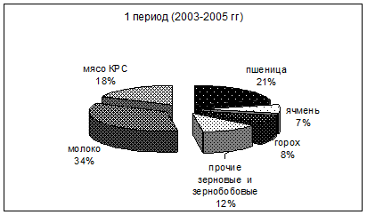  анализ объема и состава товарной продукции гуп опх красногорское  1