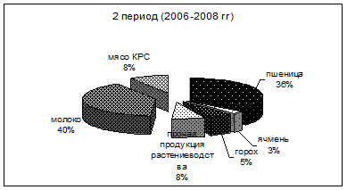  анализ объема и состава товарной продукции гуп опх красногорское  2