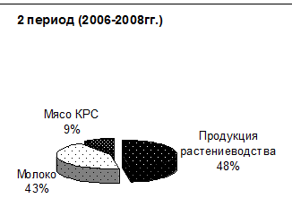  анализ реализации продукции и оценка эффективности каналов реализации 4