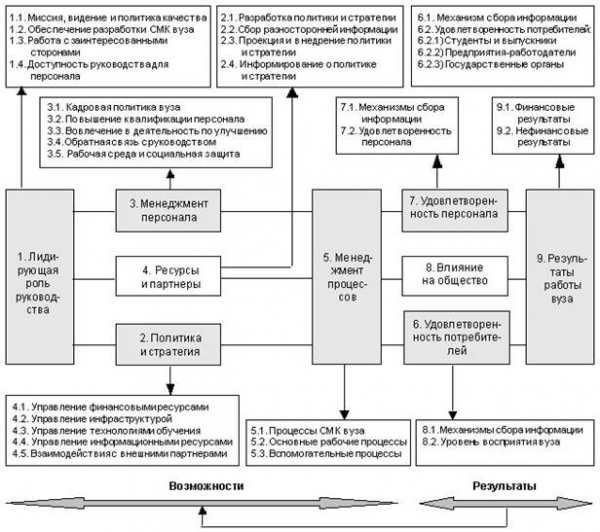 Модель управления системой образования вуз  1