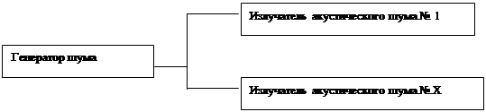 Генераторы шума в акустическом диапазоне  1