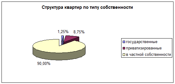 Рис структура квартир 1